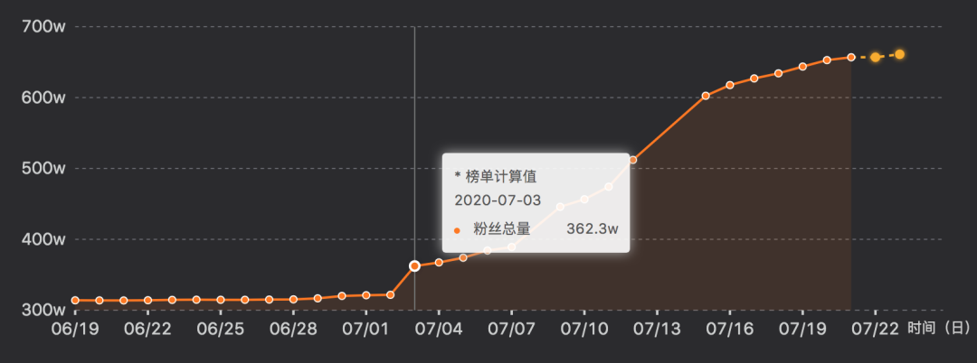 抖音主播粉丝增长趋势数据图